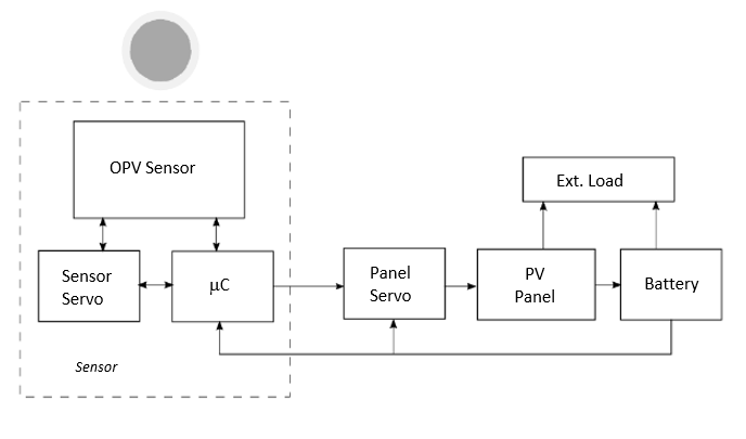 A Cost-Effective Micro-controller Based Sensor For Dual Axis Solar ...