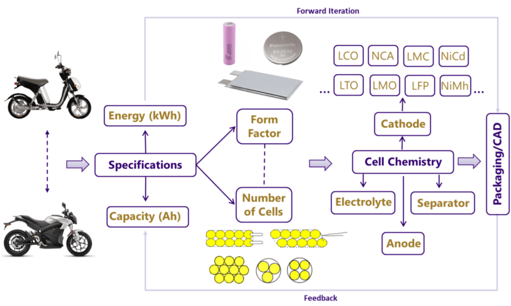 Design of Li-ion Battery Pack | Sameer Meshram